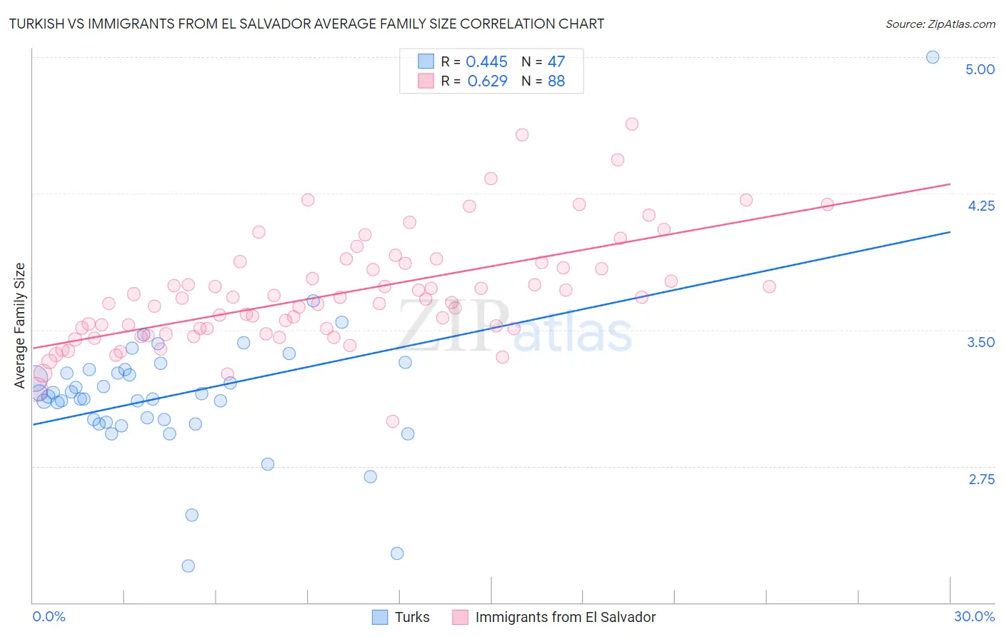 Turkish vs Immigrants from El Salvador Average Family Size