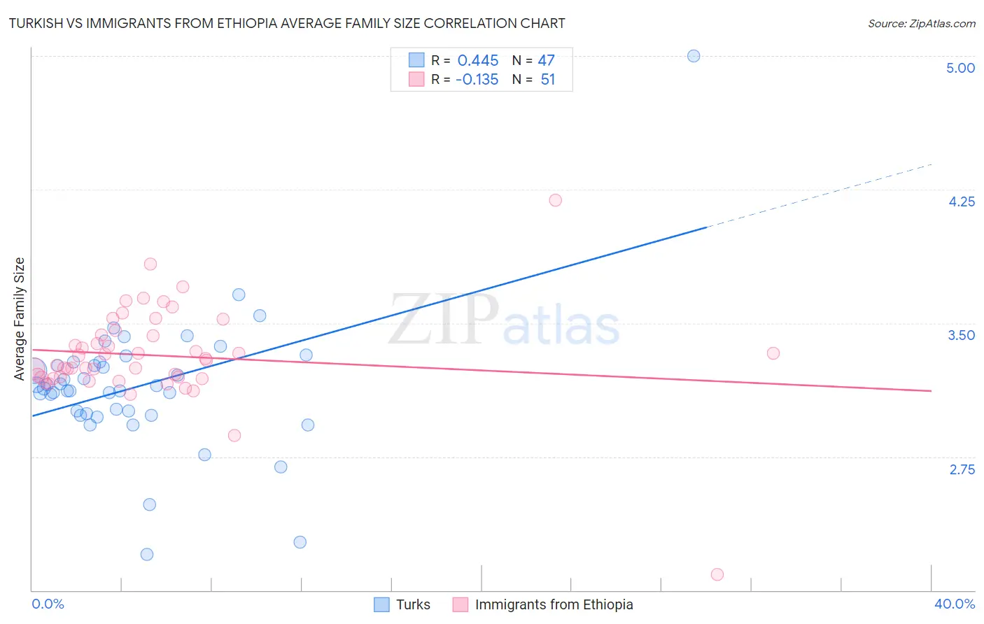 Turkish vs Immigrants from Ethiopia Average Family Size