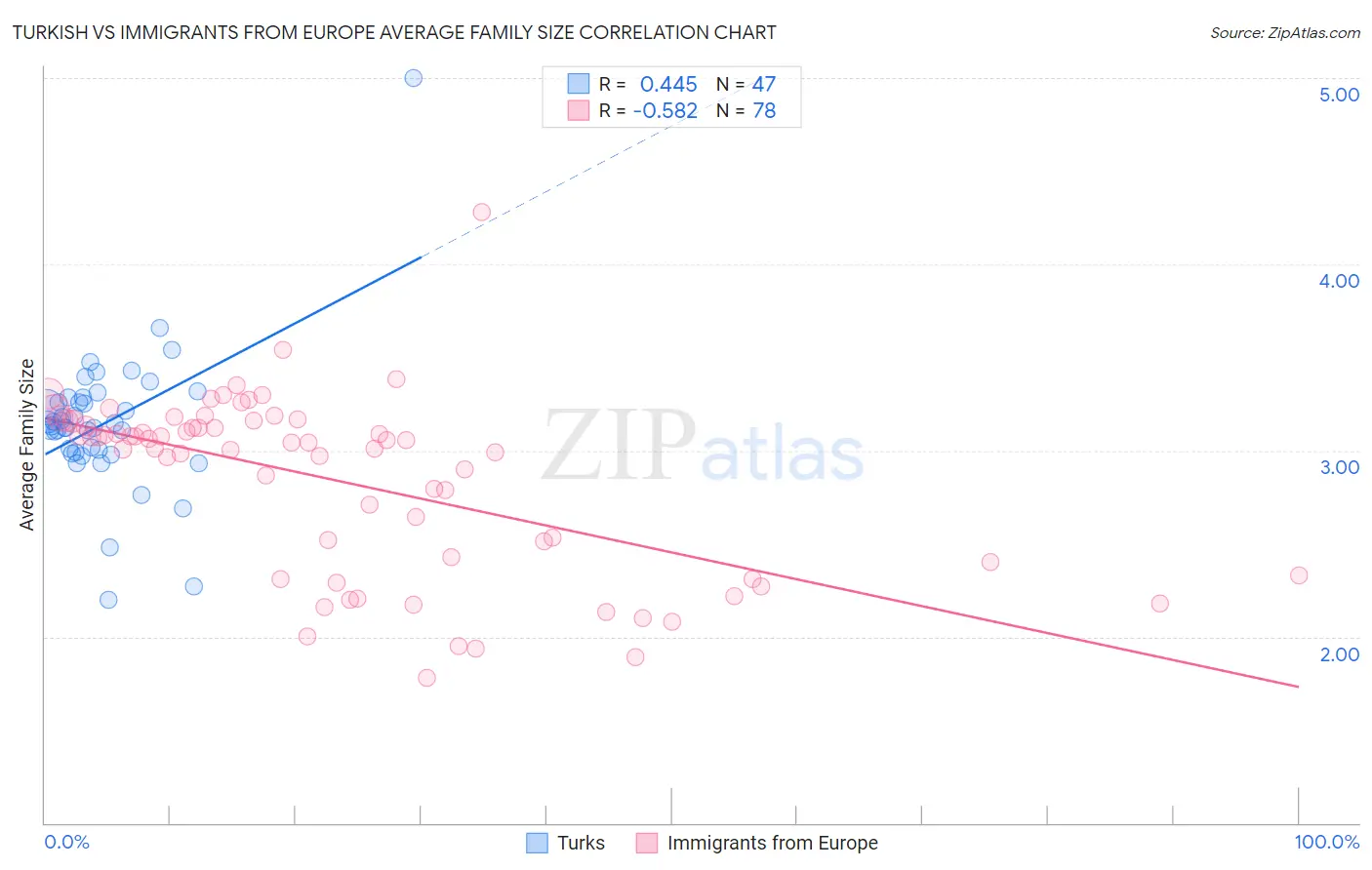 Turkish vs Immigrants from Europe Average Family Size