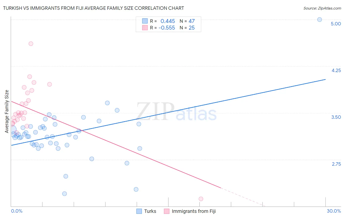 Turkish vs Immigrants from Fiji Average Family Size