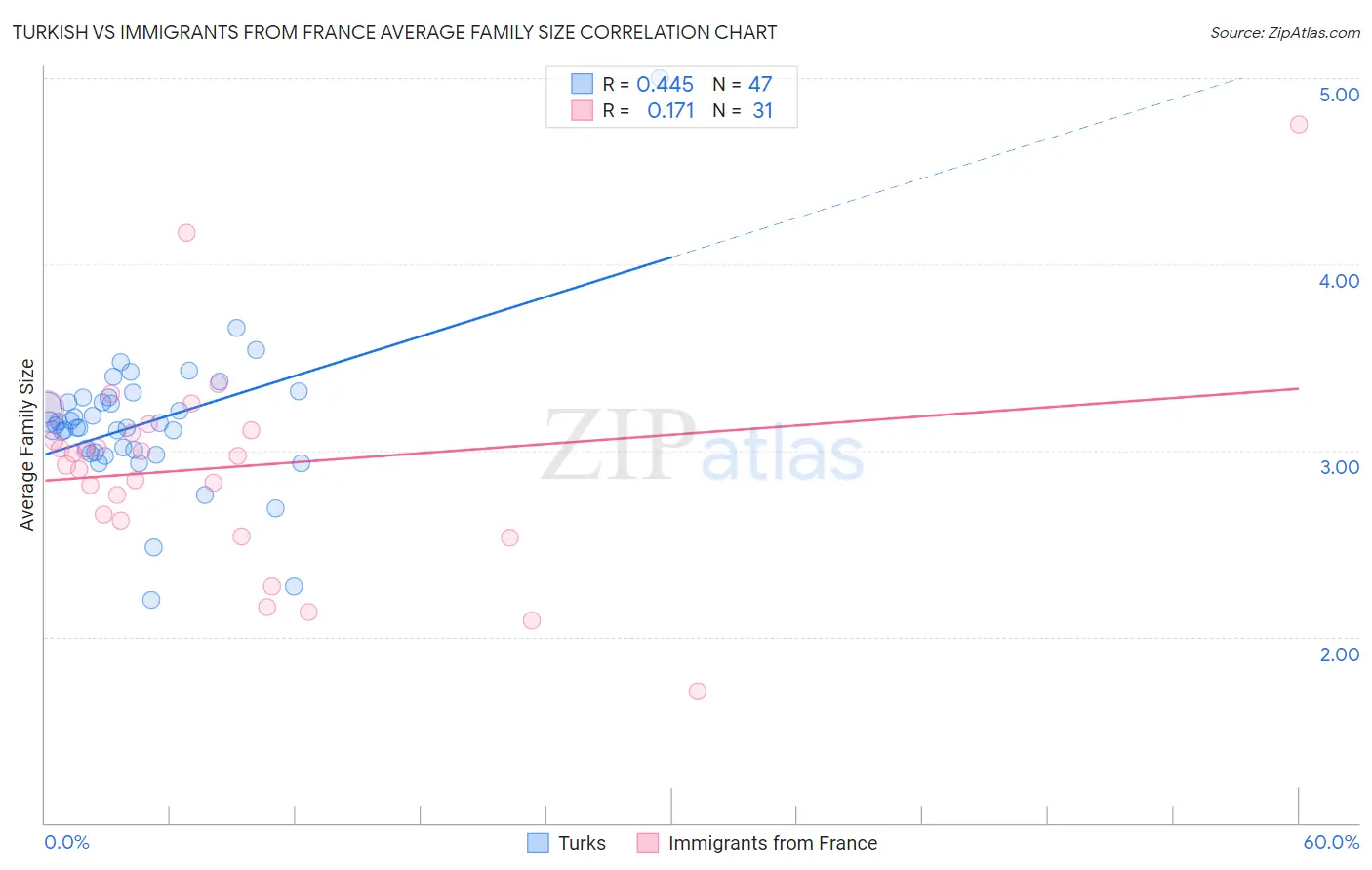 Turkish vs Immigrants from France Average Family Size