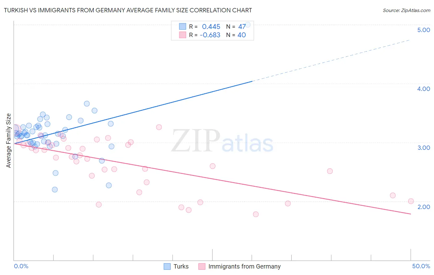 Turkish vs Immigrants from Germany Average Family Size