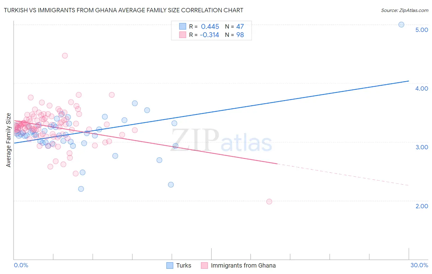 Turkish vs Immigrants from Ghana Average Family Size