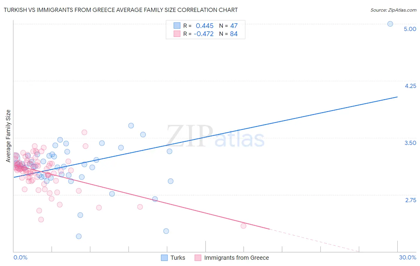 Turkish vs Immigrants from Greece Average Family Size