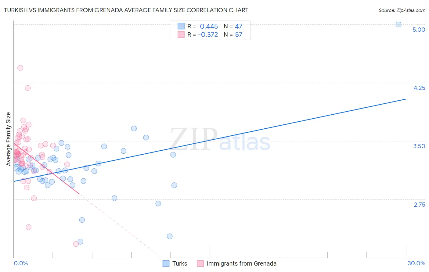 Turkish vs Immigrants from Grenada Average Family Size