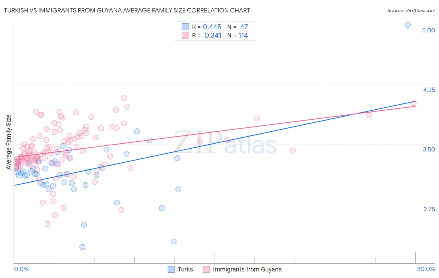 Turkish vs Immigrants from Guyana Average Family Size