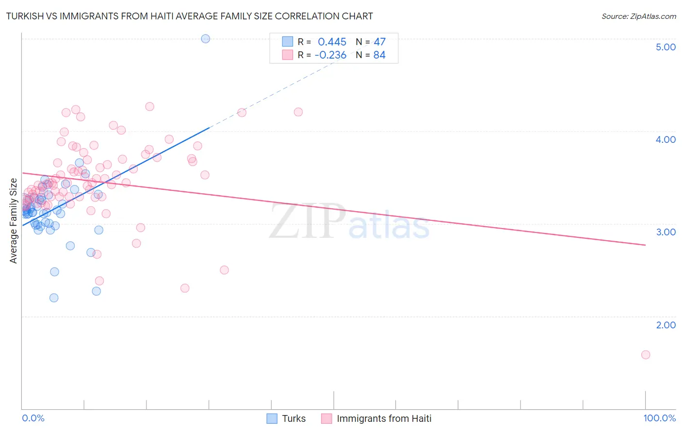 Turkish vs Immigrants from Haiti Average Family Size