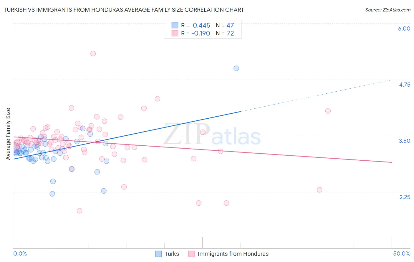 Turkish vs Immigrants from Honduras Average Family Size