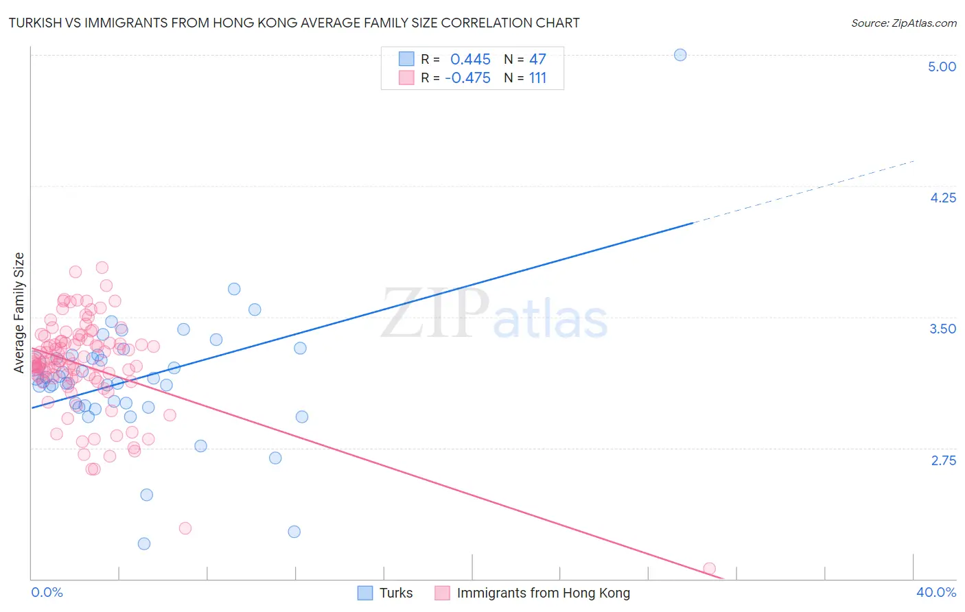 Turkish vs Immigrants from Hong Kong Average Family Size