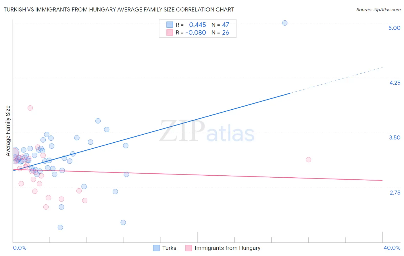 Turkish vs Immigrants from Hungary Average Family Size