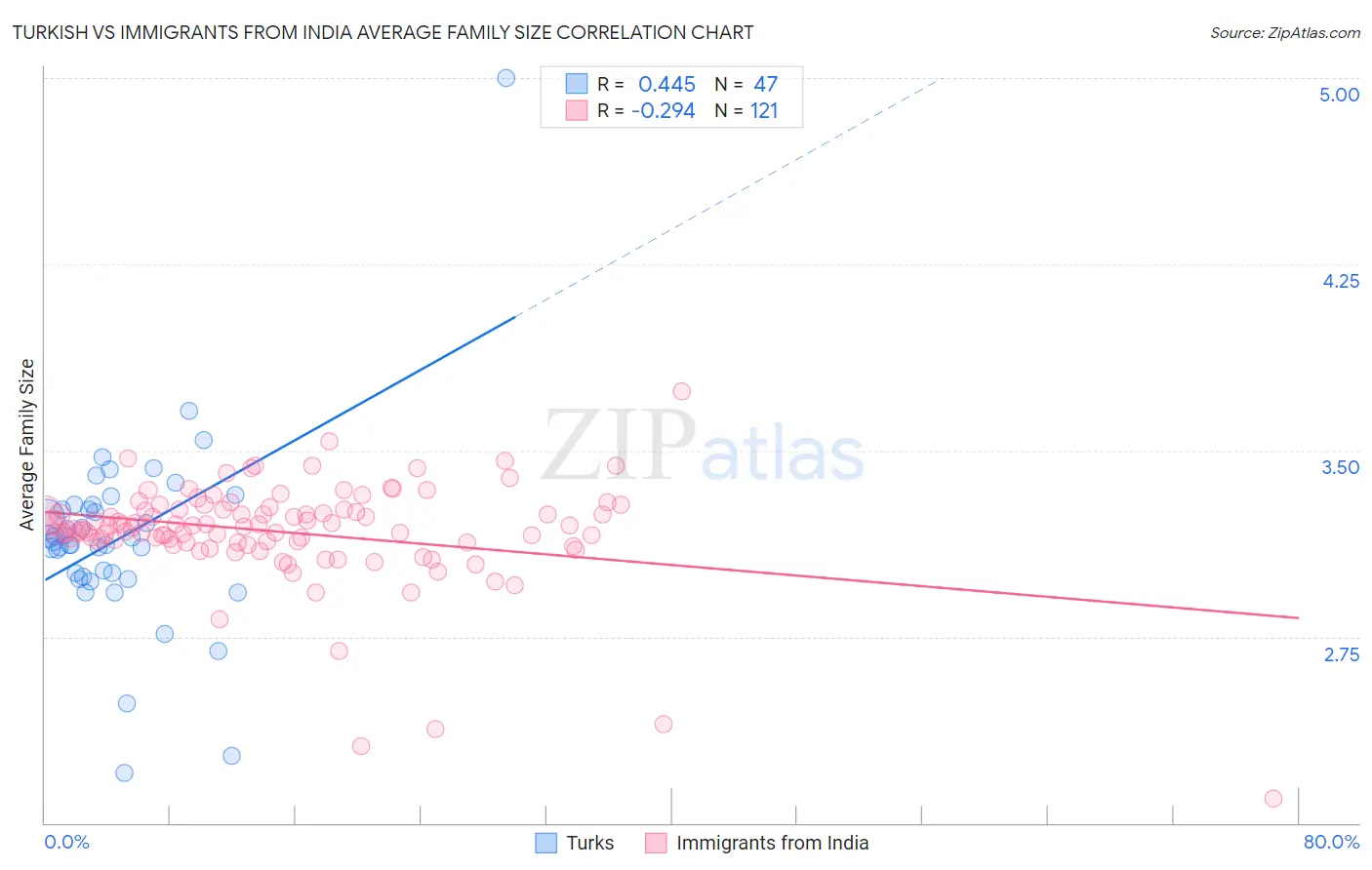 Turkish vs Immigrants from India Average Family Size