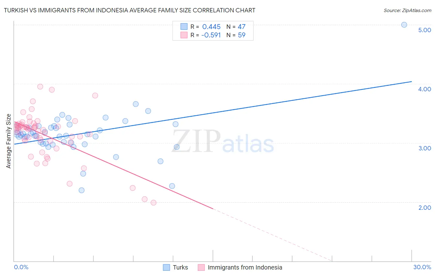 Turkish vs Immigrants from Indonesia Average Family Size