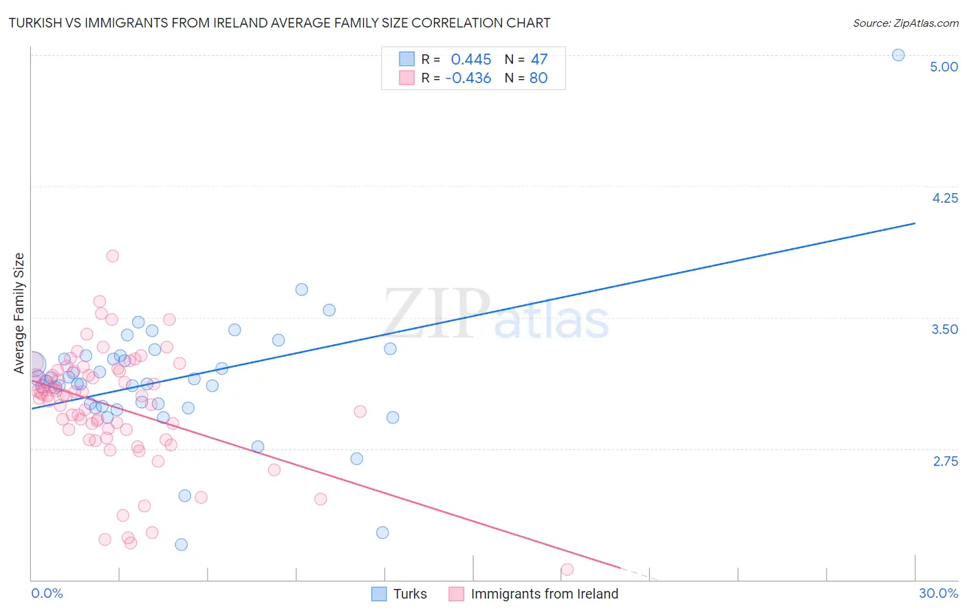 Turkish vs Immigrants from Ireland Average Family Size