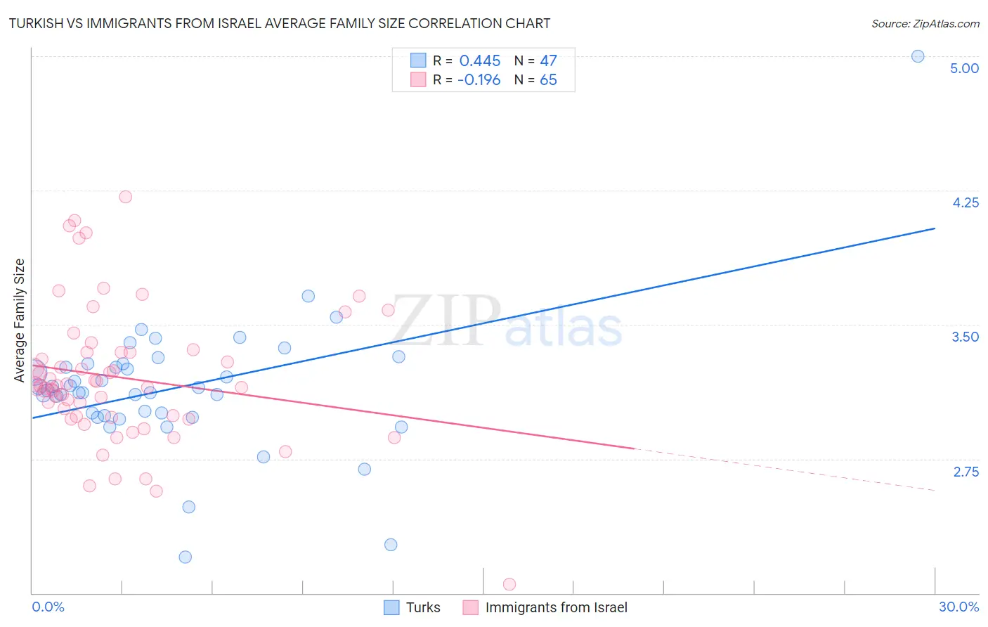 Turkish vs Immigrants from Israel Average Family Size