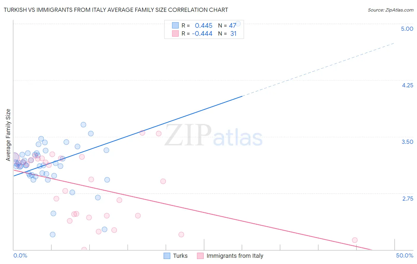 Turkish vs Immigrants from Italy Average Family Size