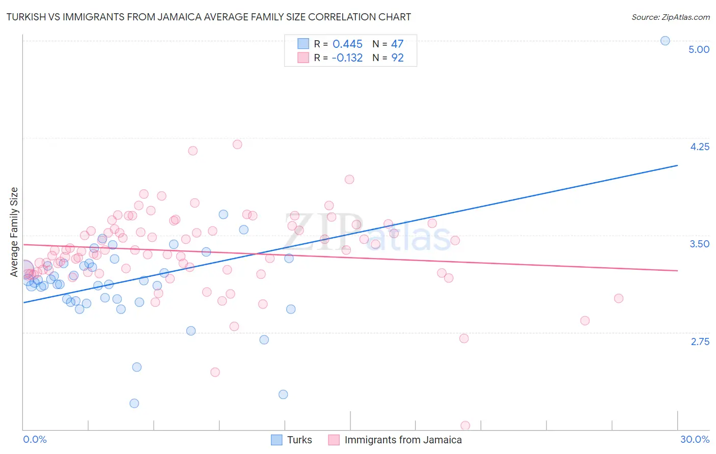 Turkish vs Immigrants from Jamaica Average Family Size