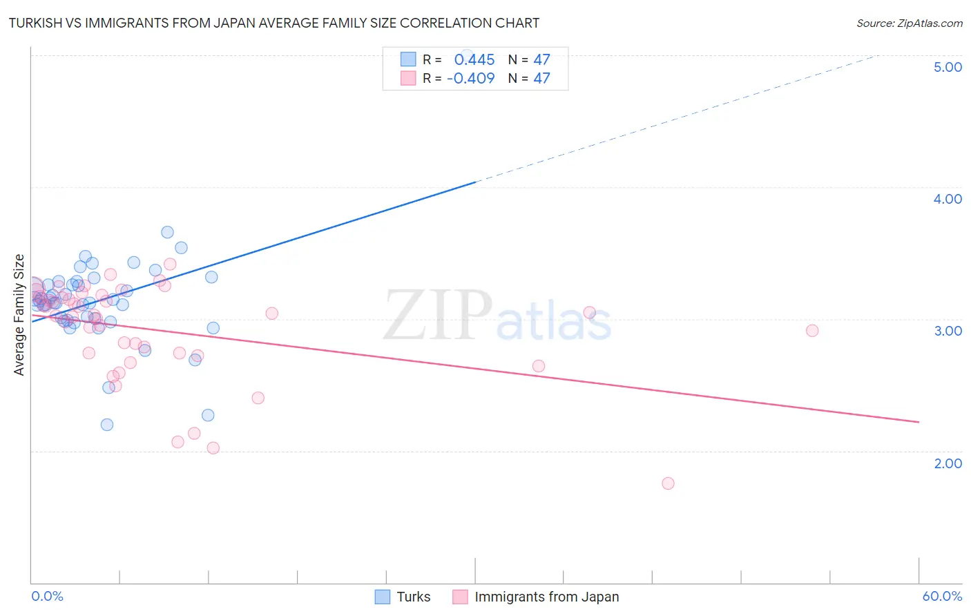 Turkish vs Immigrants from Japan Average Family Size