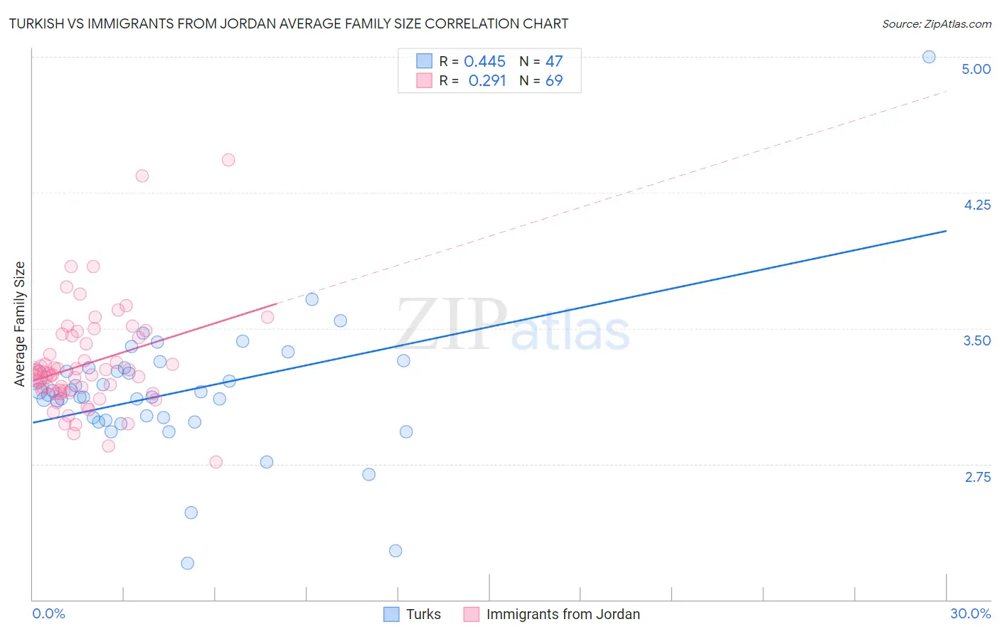 Turkish vs Immigrants from Jordan Average Family Size