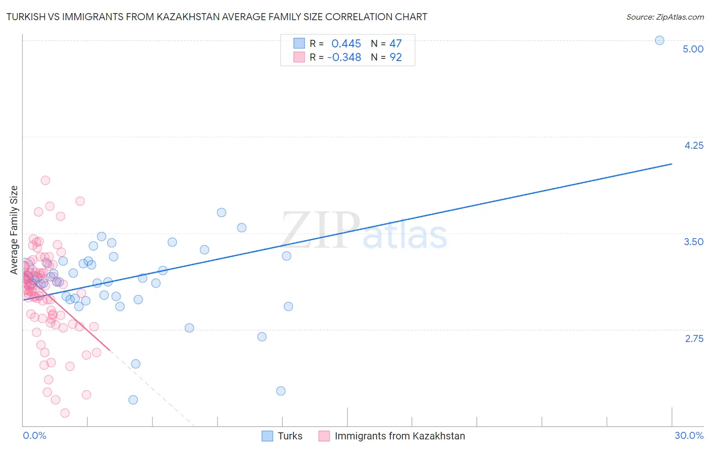 Turkish vs Immigrants from Kazakhstan Average Family Size