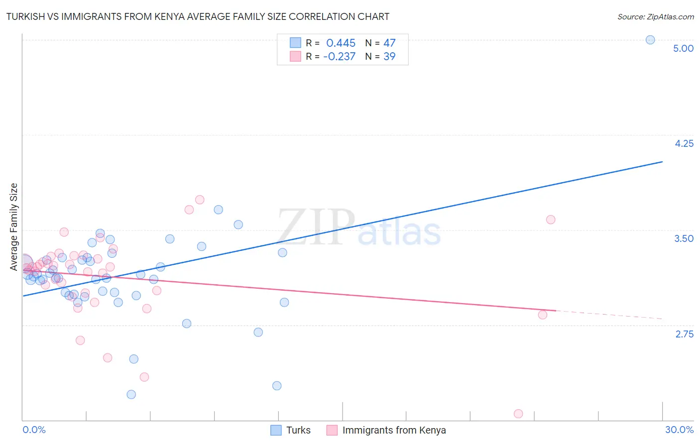 Turkish vs Immigrants from Kenya Average Family Size