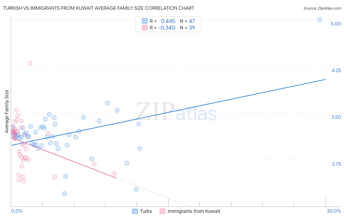 Turkish vs Immigrants from Kuwait Average Family Size