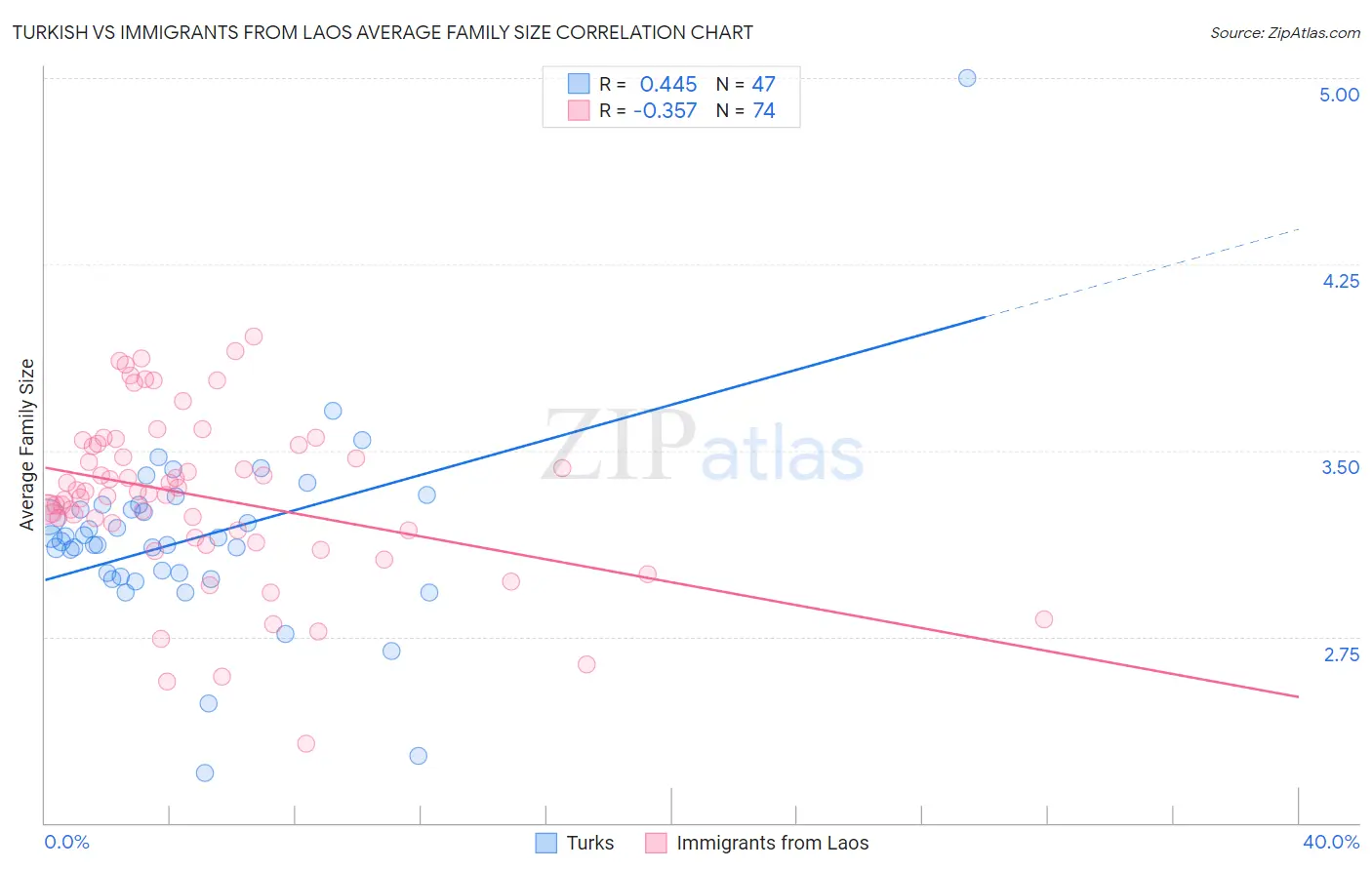 Turkish vs Immigrants from Laos Average Family Size