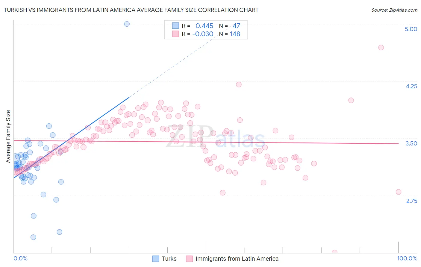 Turkish vs Immigrants from Latin America Average Family Size