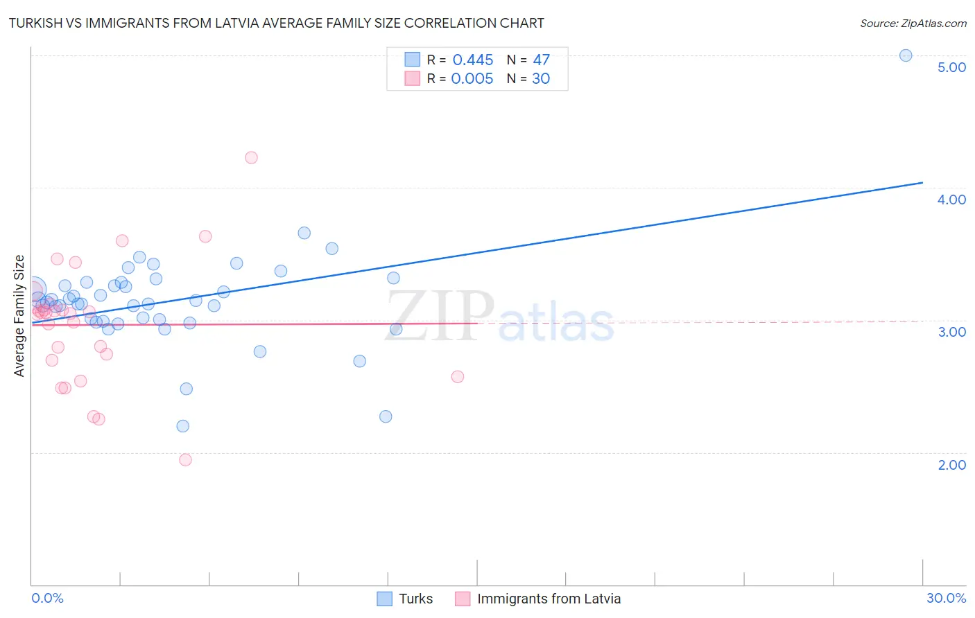 Turkish vs Immigrants from Latvia Average Family Size