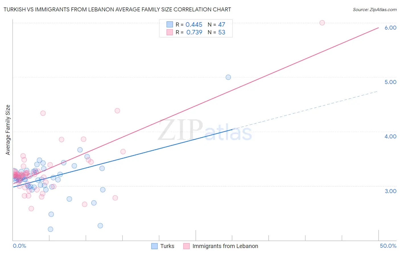 Turkish vs Immigrants from Lebanon Average Family Size