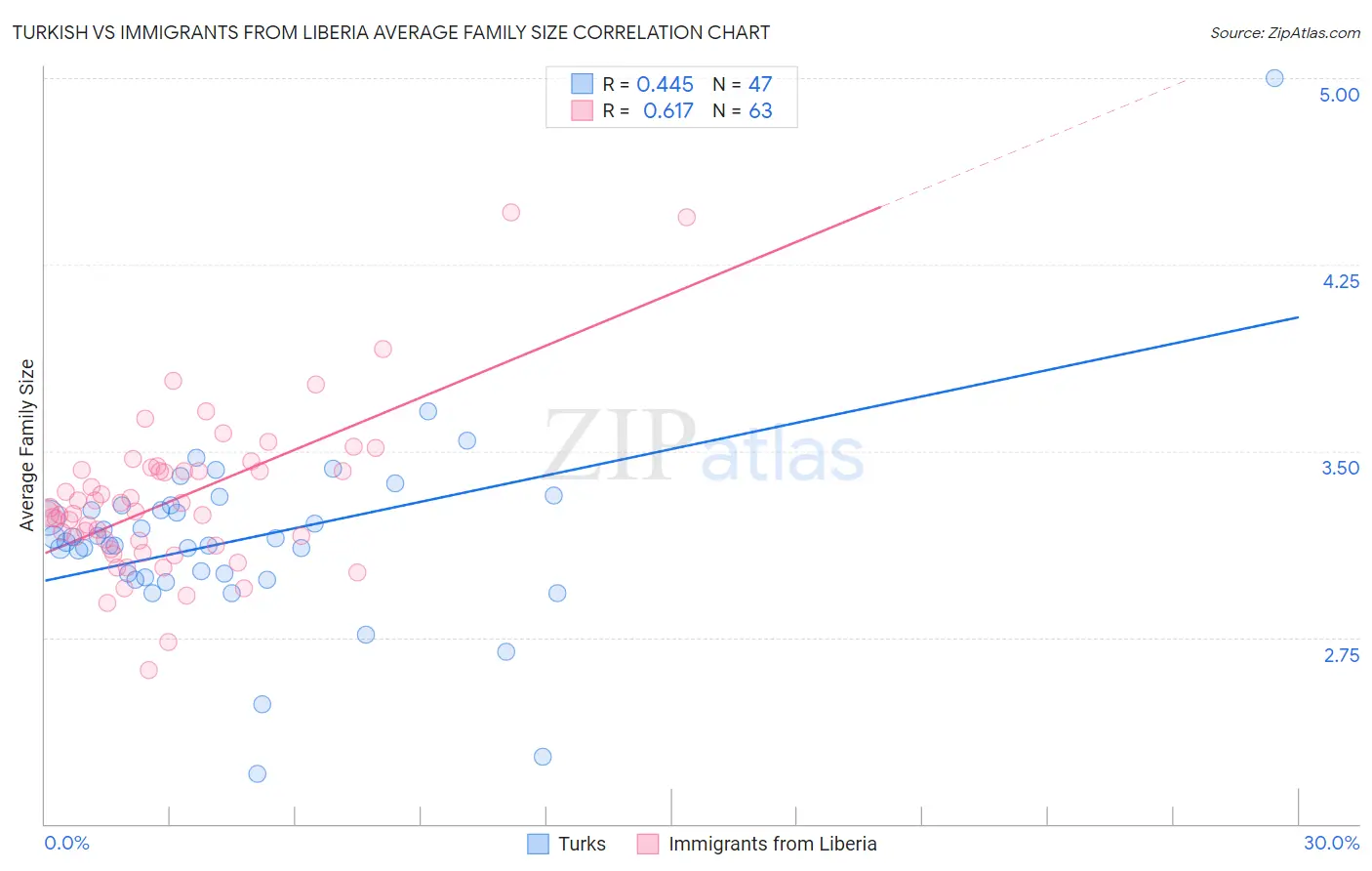 Turkish vs Immigrants from Liberia Average Family Size