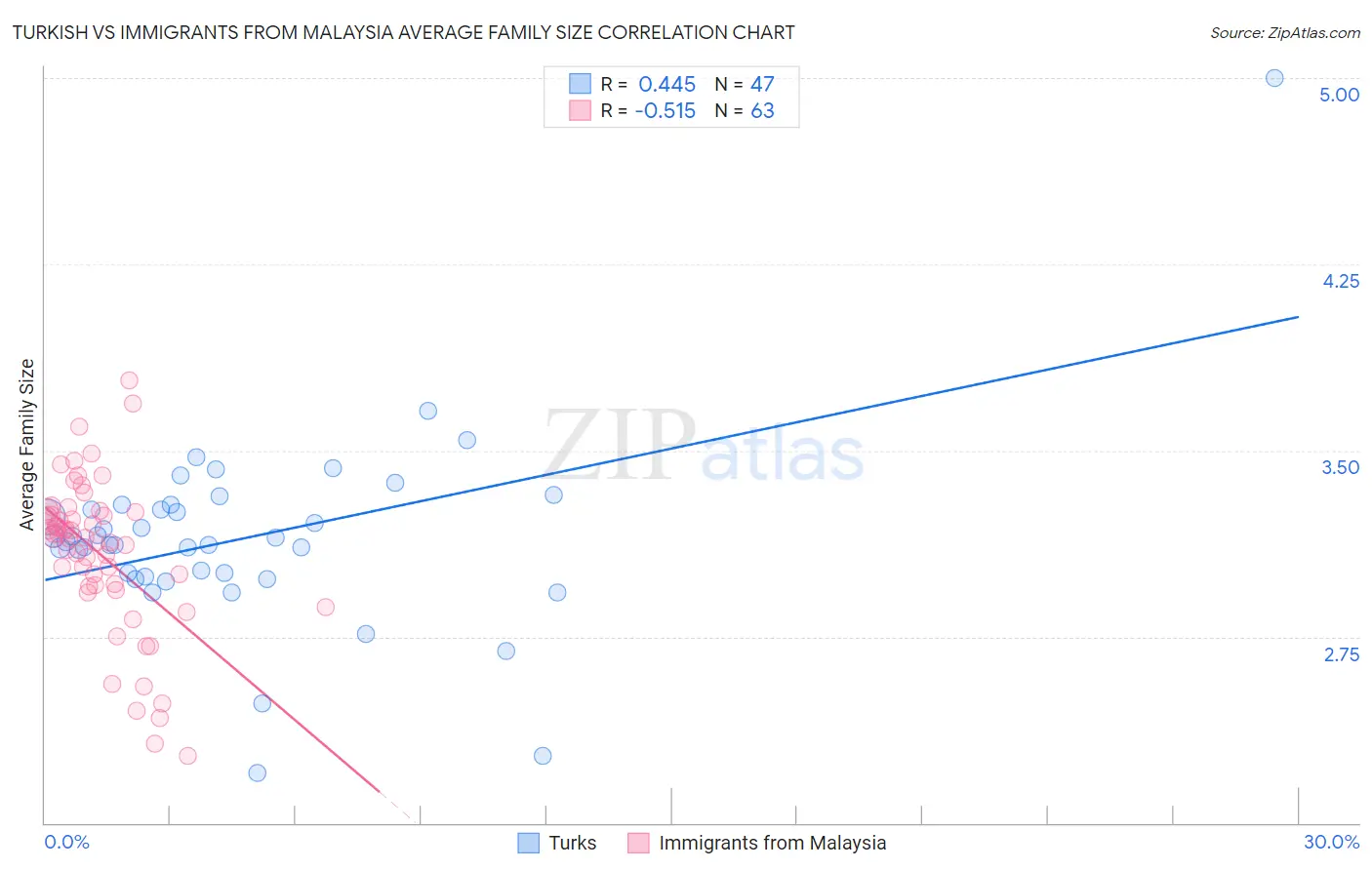 Turkish vs Immigrants from Malaysia Average Family Size