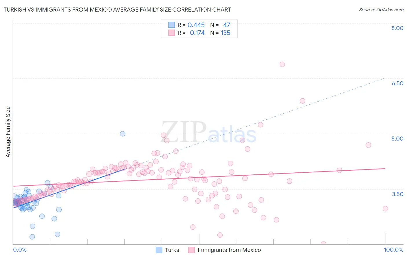 Turkish vs Immigrants from Mexico Average Family Size