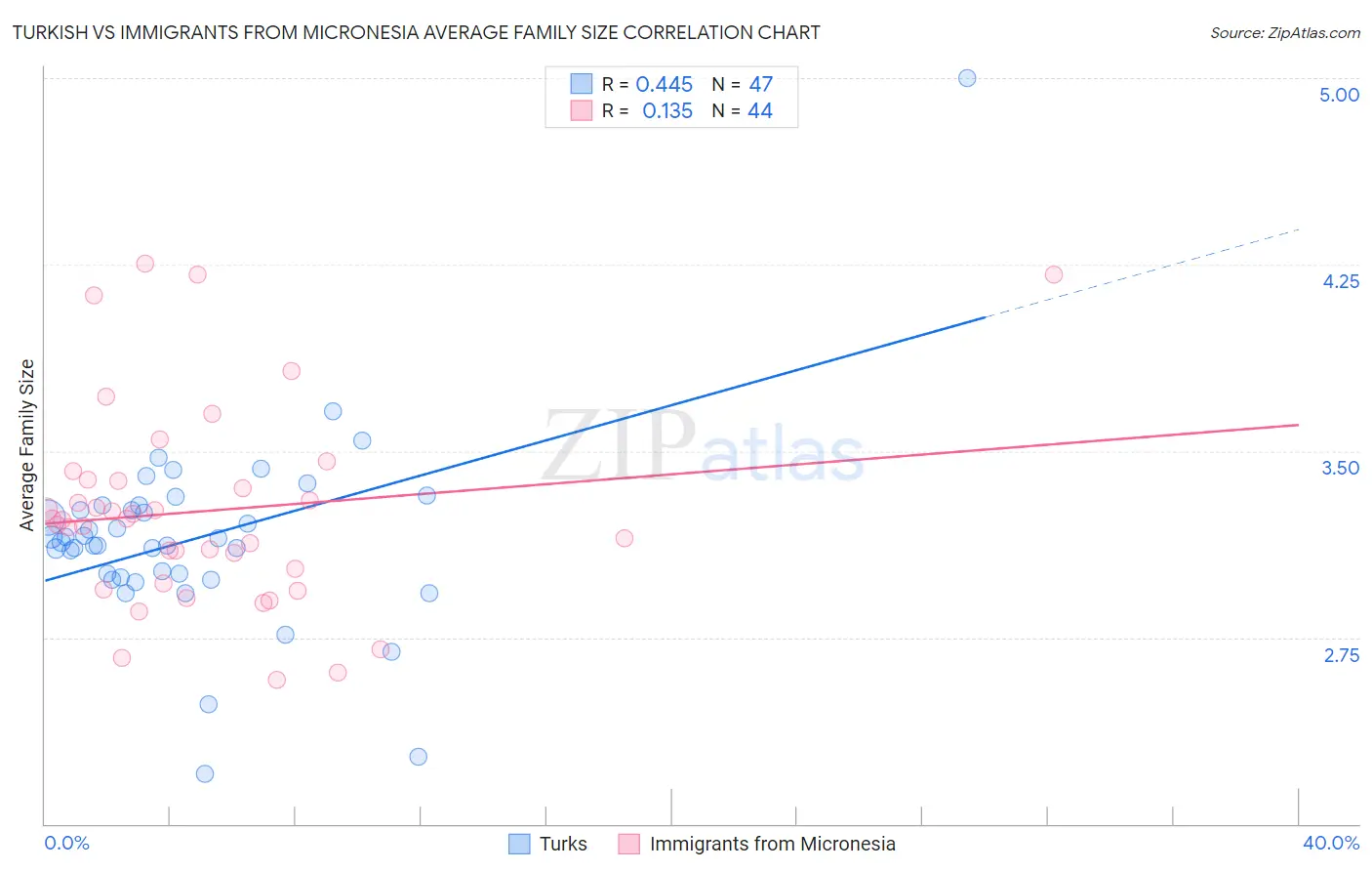 Turkish vs Immigrants from Micronesia Average Family Size