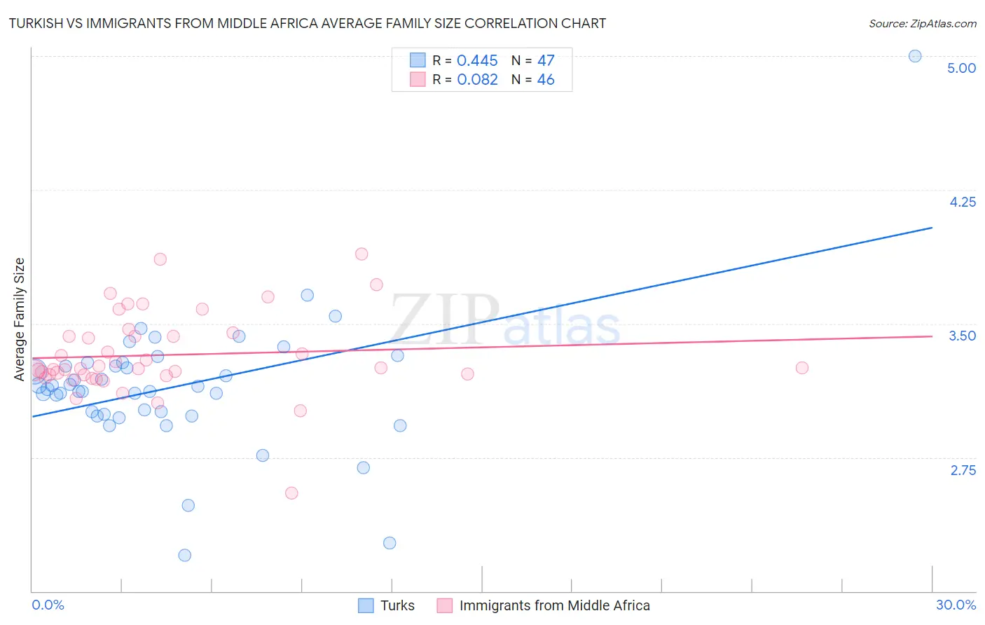 Turkish vs Immigrants from Middle Africa Average Family Size
