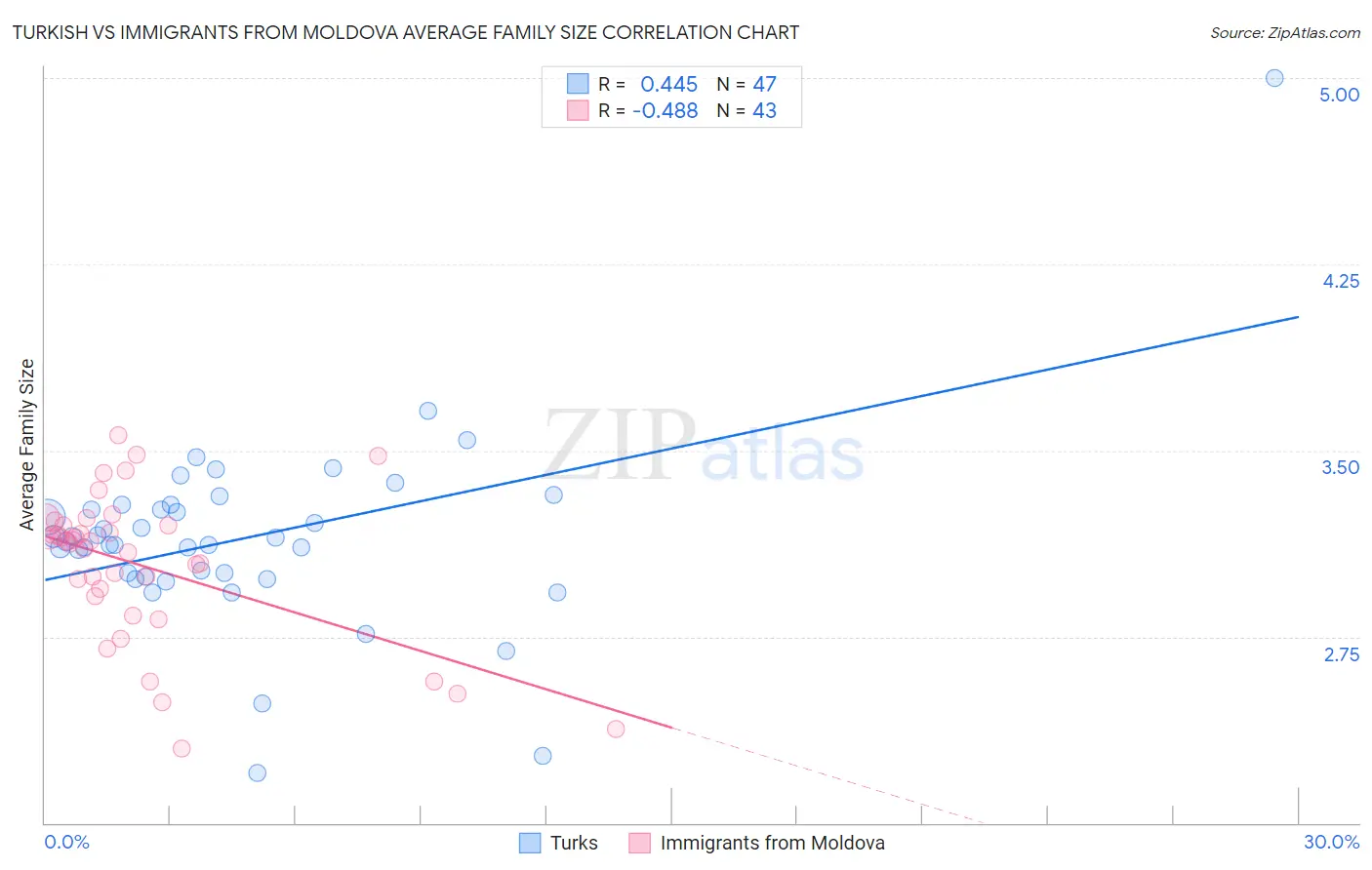 Turkish vs Immigrants from Moldova Average Family Size