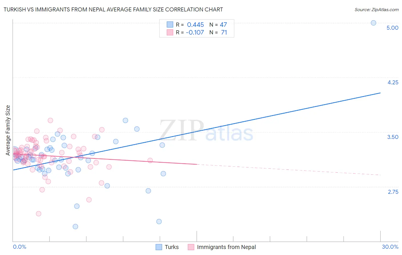 Turkish vs Immigrants from Nepal Average Family Size