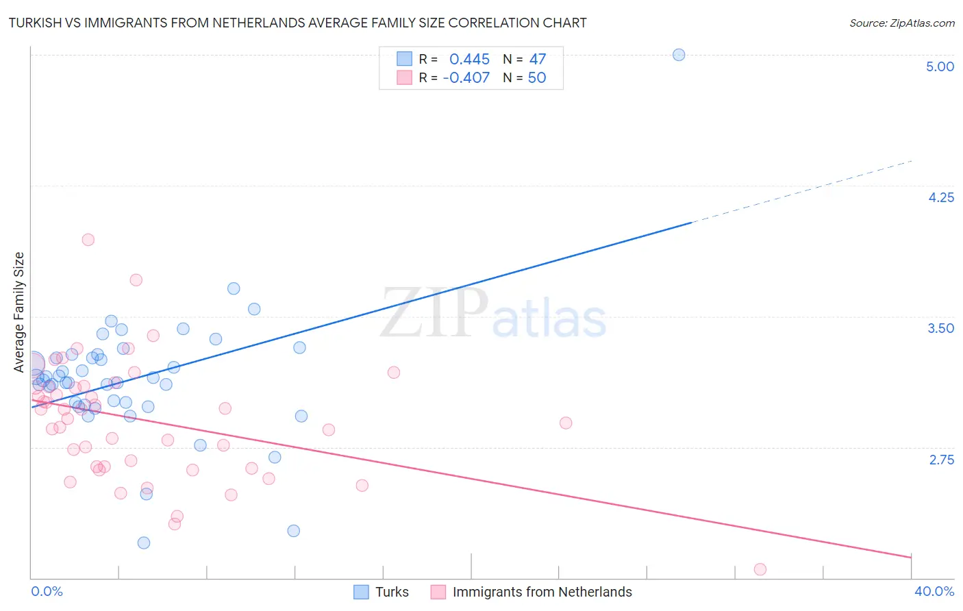 Turkish vs Immigrants from Netherlands Average Family Size