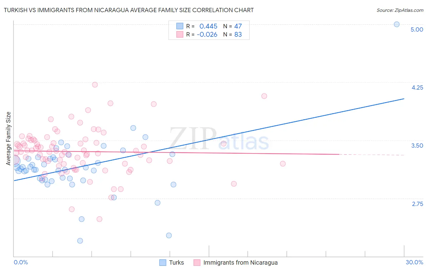 Turkish vs Immigrants from Nicaragua Average Family Size