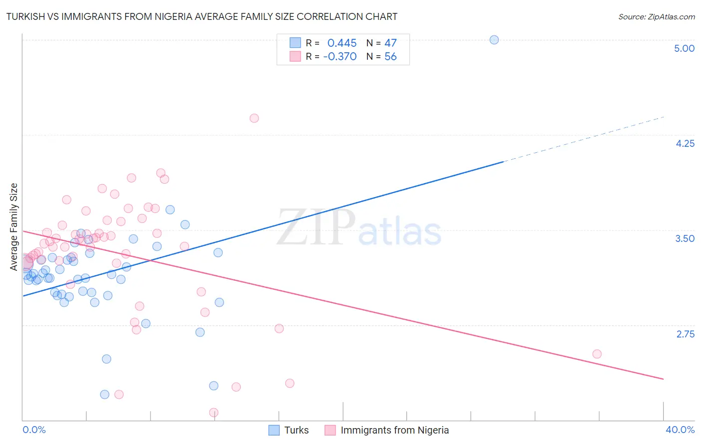 Turkish vs Immigrants from Nigeria Average Family Size