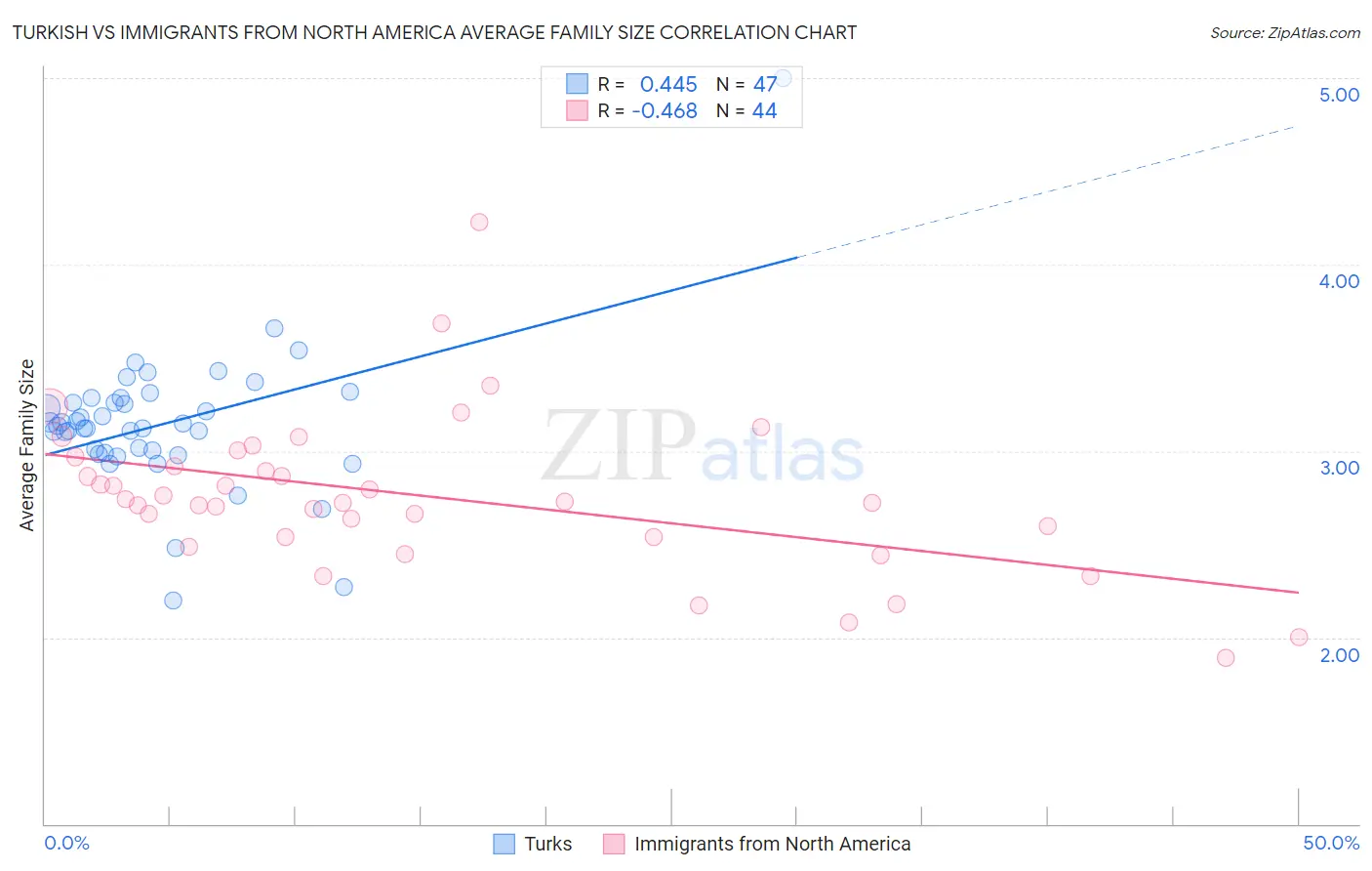 Turkish vs Immigrants from North America Average Family Size