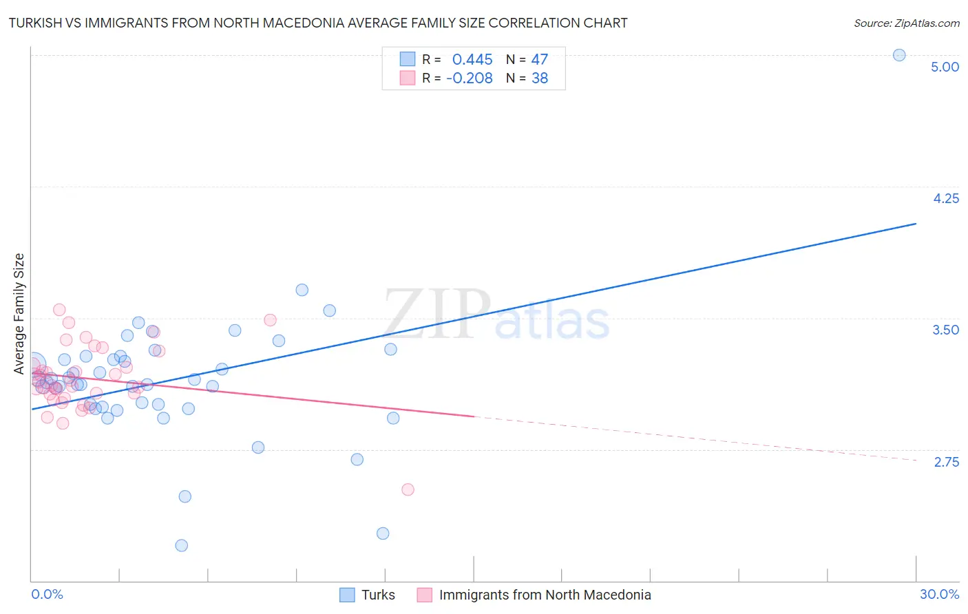 Turkish vs Immigrants from North Macedonia Average Family Size