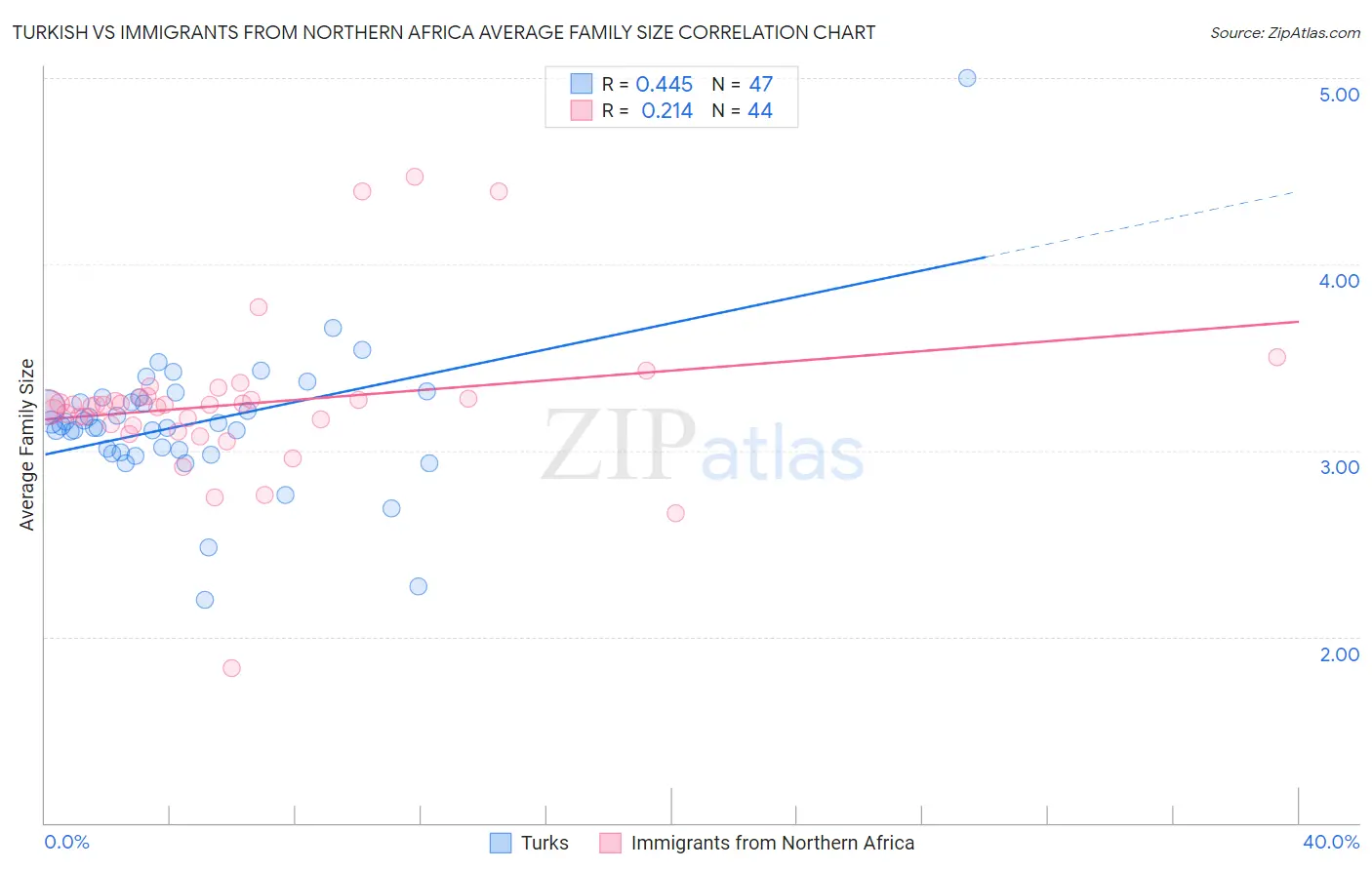 Turkish vs Immigrants from Northern Africa Average Family Size