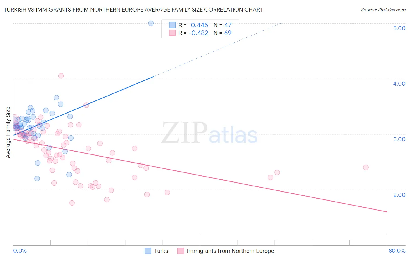 Turkish vs Immigrants from Northern Europe Average Family Size