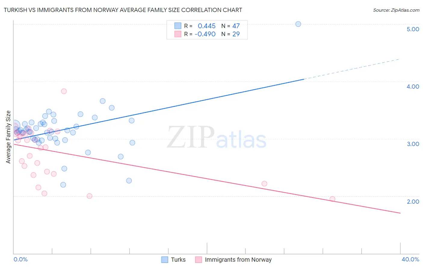 Turkish vs Immigrants from Norway Average Family Size