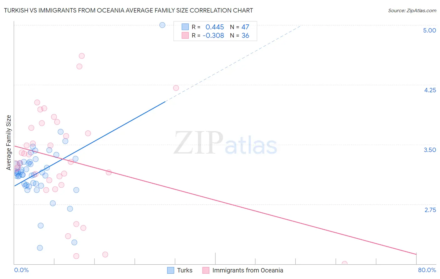 Turkish vs Immigrants from Oceania Average Family Size