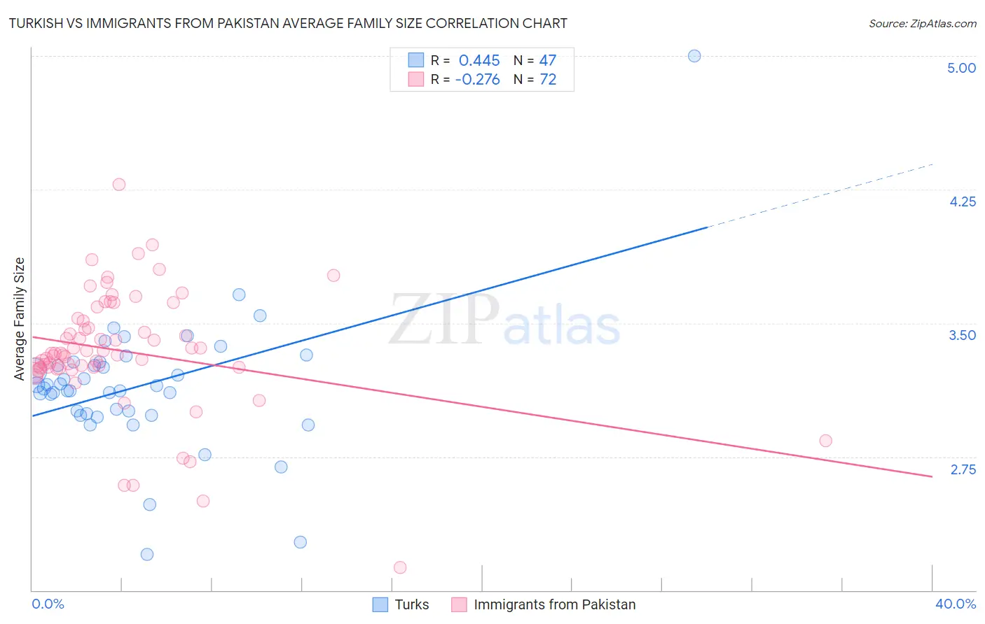 Turkish vs Immigrants from Pakistan Average Family Size