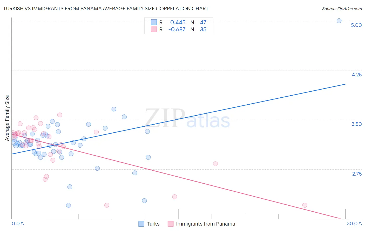 Turkish vs Immigrants from Panama Average Family Size