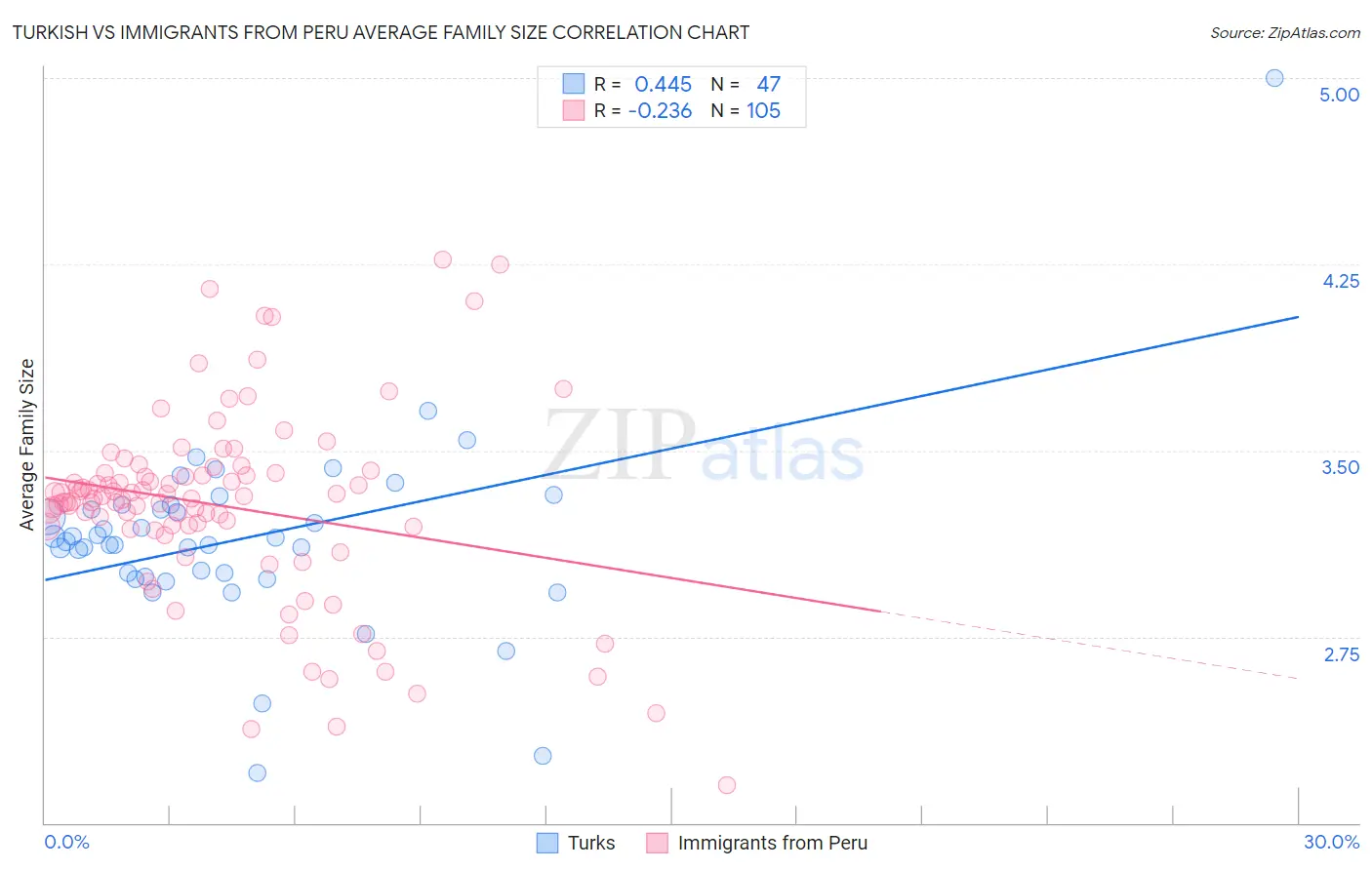 Turkish vs Immigrants from Peru Average Family Size