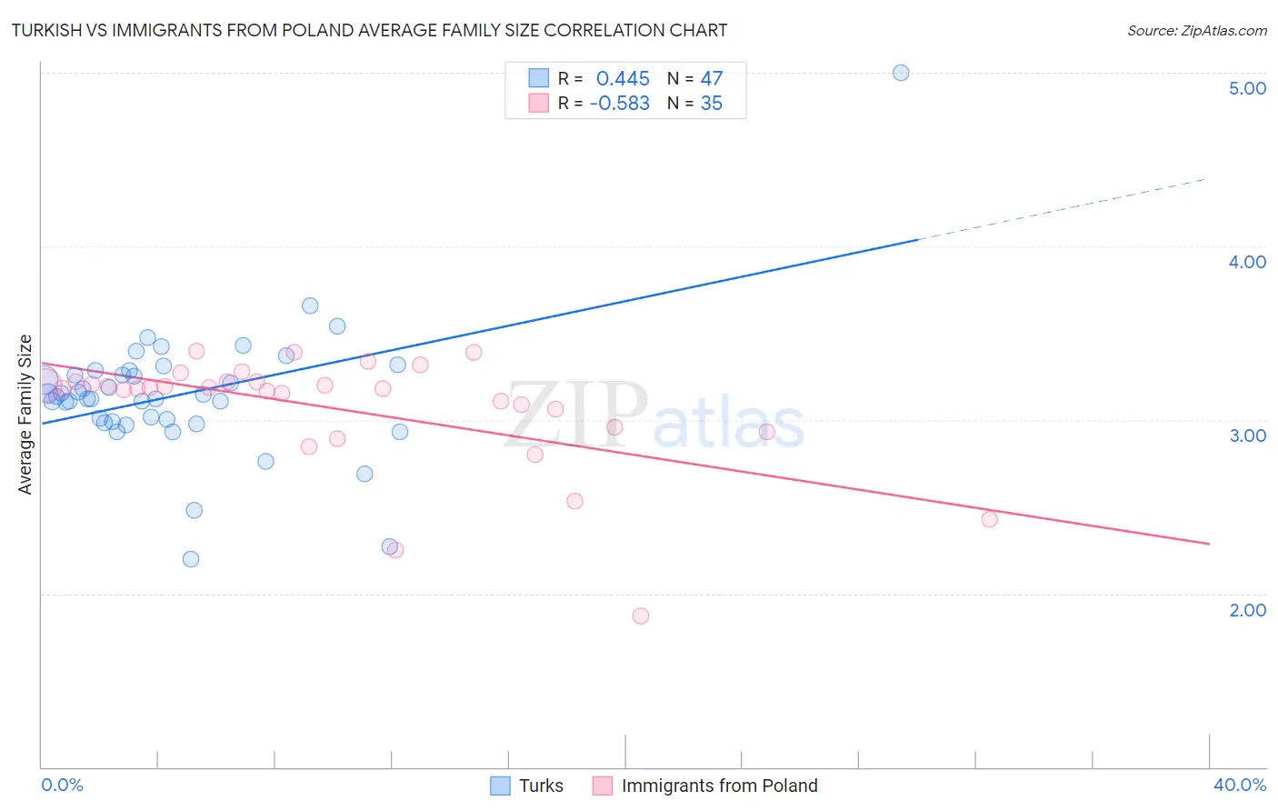 Turkish vs Immigrants from Poland Average Family Size