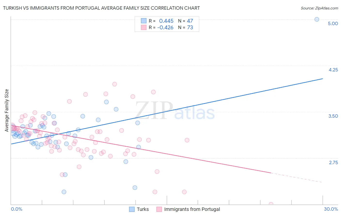 Turkish vs Immigrants from Portugal Average Family Size